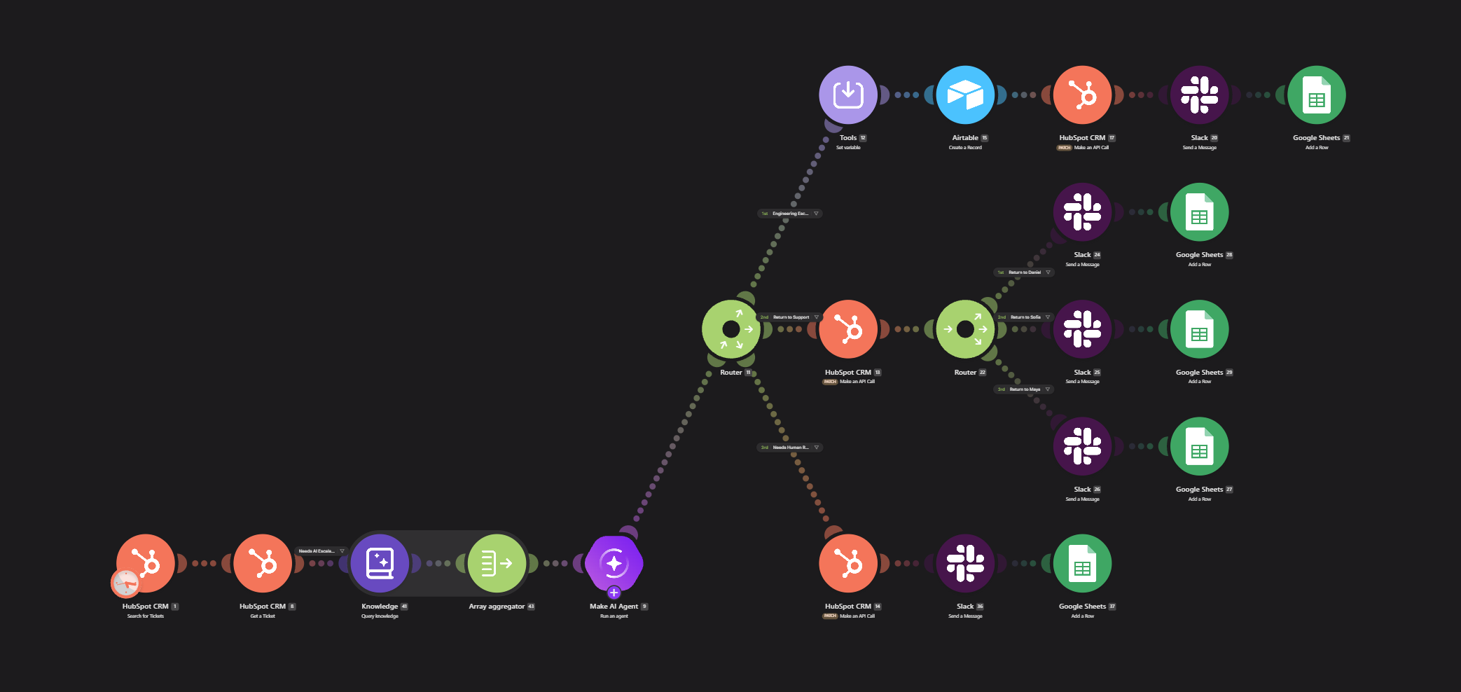 Sendex AI Support Escalation System Make scenario workflow interface